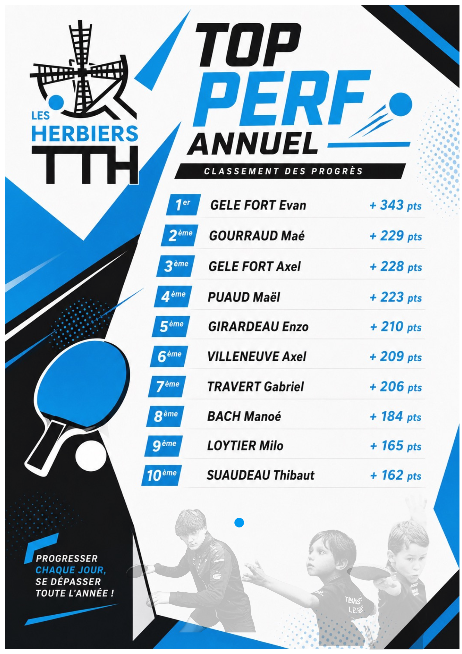 TOP PERF ANNUEL - Classement des progrès